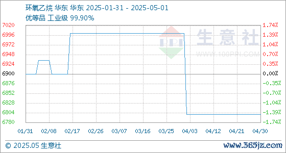 配资最良心10大平台 5月1日生意社环氧乙烷基准价为6800.00元/吨