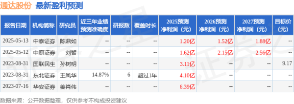 专业股票配资资讯网 通达股份: 5月22日接受机构调研, 投资者参与